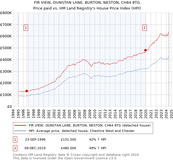 FIR VIEW, DUNSTAN LANE, BURTON, NESTON, CH64 8TG: Price paid vs HM Land Registry's House Price Index