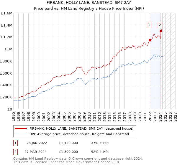 FIRBANK, HOLLY LANE, BANSTEAD, SM7 2AY: Price paid vs HM Land Registry's House Price Index