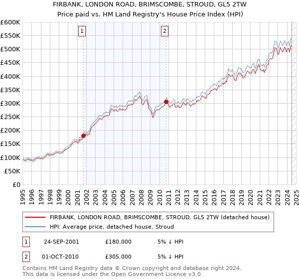 FIRBANK, LONDON ROAD, BRIMSCOMBE, STROUD, GL5 2TW: Price paid vs HM Land Registry's House Price Index