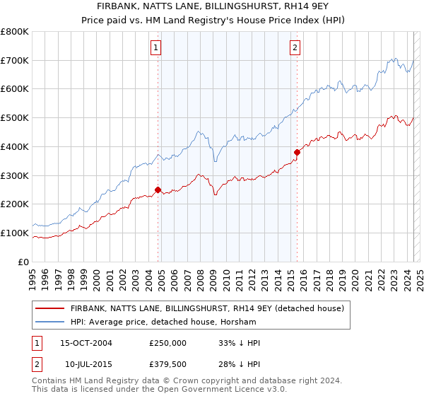 FIRBANK, NATTS LANE, BILLINGSHURST, RH14 9EY: Price paid vs HM Land Registry's House Price Index