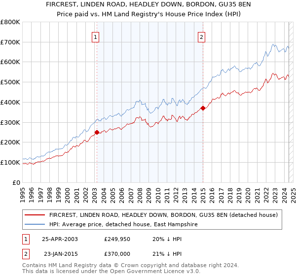 FIRCREST, LINDEN ROAD, HEADLEY DOWN, BORDON, GU35 8EN: Price paid vs HM Land Registry's House Price Index