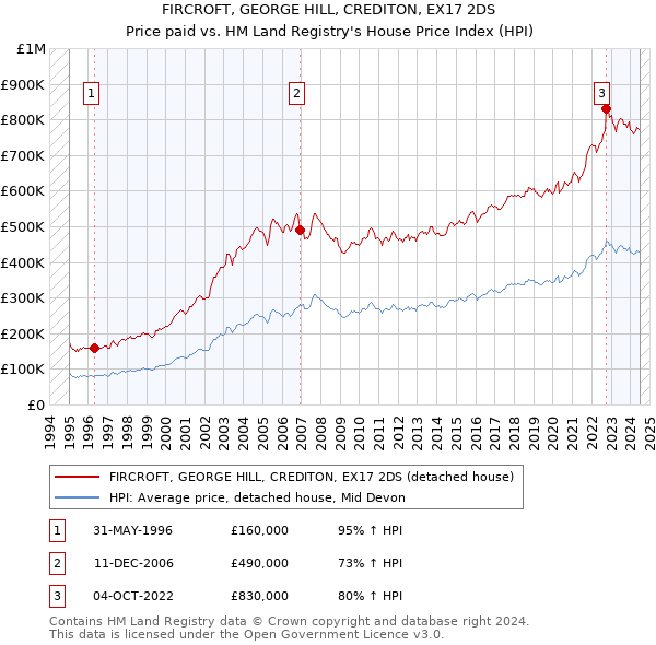 FIRCROFT, GEORGE HILL, CREDITON, EX17 2DS: Price paid vs HM Land Registry's House Price Index