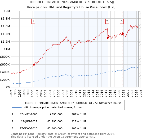 FIRCROFT, PINFARTHINGS, AMBERLEY, STROUD, GL5 5JJ: Price paid vs HM Land Registry's House Price Index