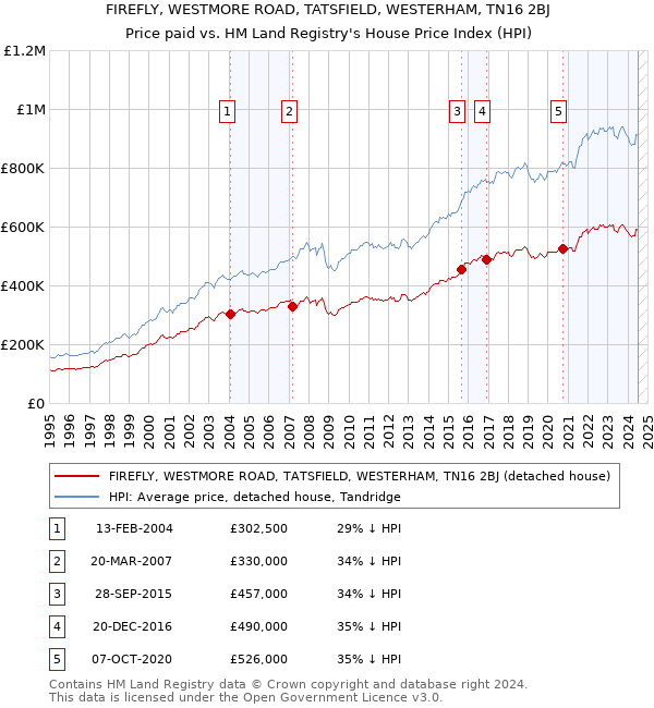 FIREFLY, WESTMORE ROAD, TATSFIELD, WESTERHAM, TN16 2BJ: Price paid vs HM Land Registry's House Price Index