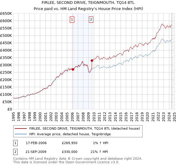 FIRLEE, SECOND DRIVE, TEIGNMOUTH, TQ14 8TL: Price paid vs HM Land Registry's House Price Index