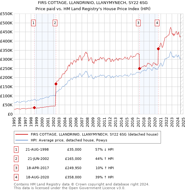 FIRS COTTAGE, LLANDRINIO, LLANYMYNECH, SY22 6SG: Price paid vs HM Land Registry's House Price Index