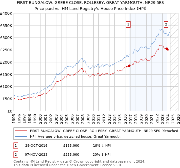 FIRST BUNGALOW, GREBE CLOSE, ROLLESBY, GREAT YARMOUTH, NR29 5ES: Price paid vs HM Land Registry's House Price Index