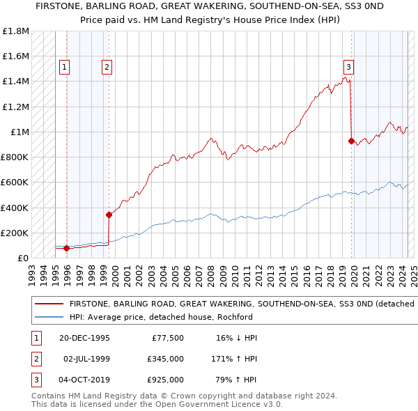 FIRSTONE, BARLING ROAD, GREAT WAKERING, SOUTHEND-ON-SEA, SS3 0ND: Price paid vs HM Land Registry's House Price Index