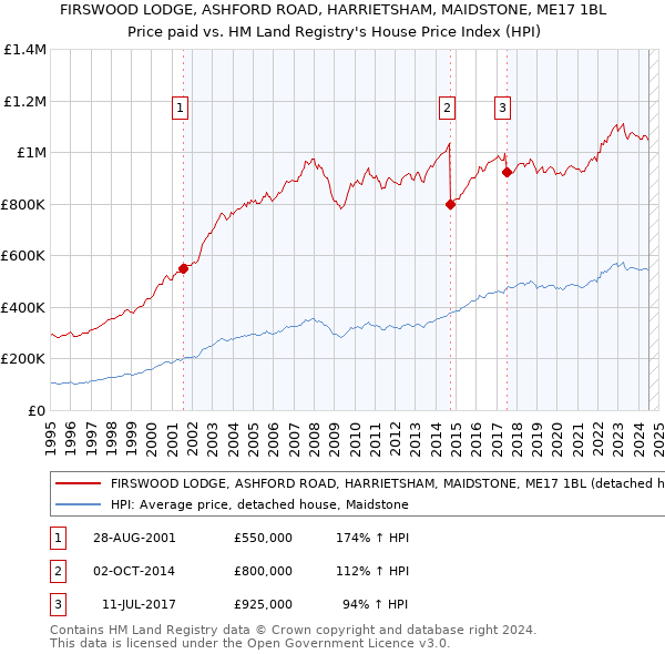 FIRSWOOD LODGE, ASHFORD ROAD, HARRIETSHAM, MAIDSTONE, ME17 1BL: Price paid vs HM Land Registry's House Price Index