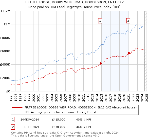 FIRTREE LODGE, DOBBS WEIR ROAD, HODDESDON, EN11 0AZ: Price paid vs HM Land Registry's House Price Index