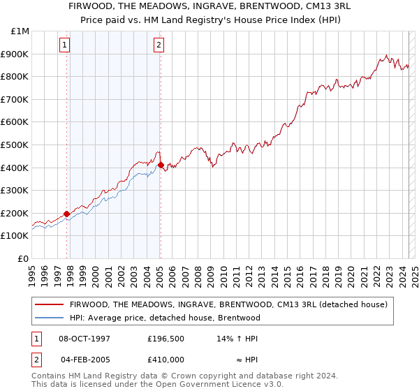 FIRWOOD, THE MEADOWS, INGRAVE, BRENTWOOD, CM13 3RL: Price paid vs HM Land Registry's House Price Index