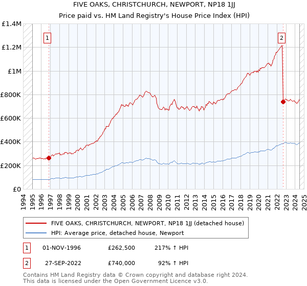 FIVE OAKS, CHRISTCHURCH, NEWPORT, NP18 1JJ: Price paid vs HM Land Registry's House Price Index