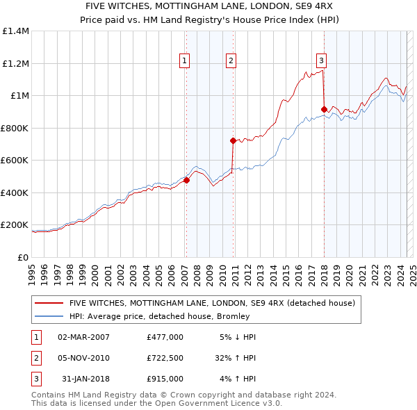 FIVE WITCHES, MOTTINGHAM LANE, LONDON, SE9 4RX: Price paid vs HM Land Registry's House Price Index