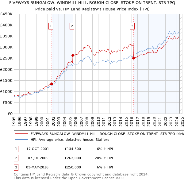 FIVEWAYS BUNGALOW, WINDMILL HILL, ROUGH CLOSE, STOKE-ON-TRENT, ST3 7PQ: Price paid vs HM Land Registry's House Price Index