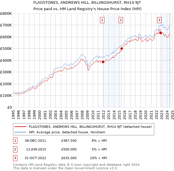 FLAGSTONES, ANDREWS HILL, BILLINGSHURST, RH14 9JT: Price paid vs HM Land Registry's House Price Index