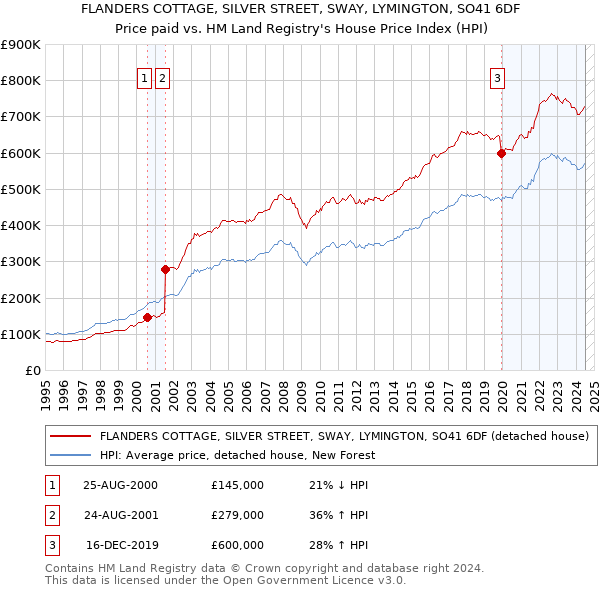 FLANDERS COTTAGE, SILVER STREET, SWAY, LYMINGTON, SO41 6DF: Price paid vs HM Land Registry's House Price Index