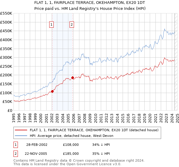 FLAT 1, 1, FAIRPLACE TERRACE, OKEHAMPTON, EX20 1DT: Price paid vs HM Land Registry's House Price Index