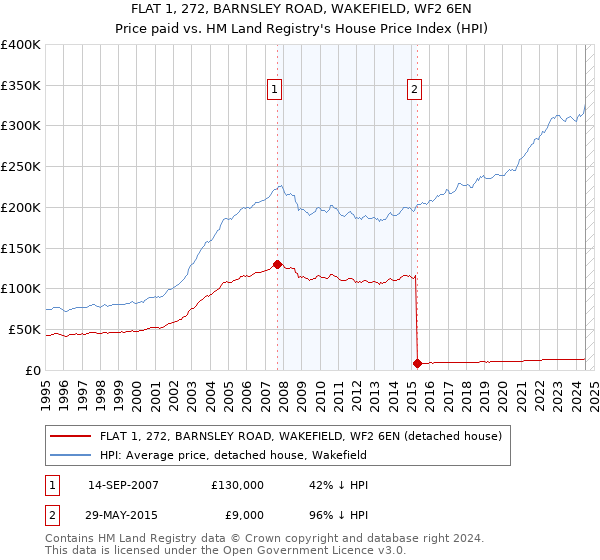 FLAT 1, 272, BARNSLEY ROAD, WAKEFIELD, WF2 6EN: Price paid vs HM Land Registry's House Price Index