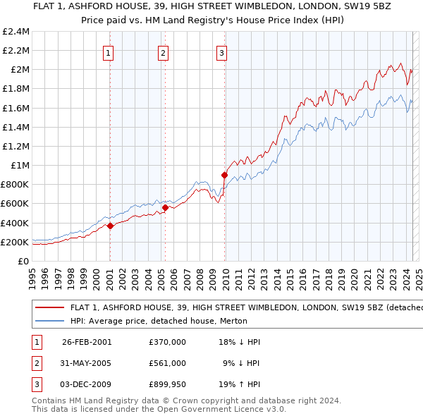 FLAT 1, ASHFORD HOUSE, 39, HIGH STREET WIMBLEDON, LONDON, SW19 5BZ: Price paid vs HM Land Registry's House Price Index