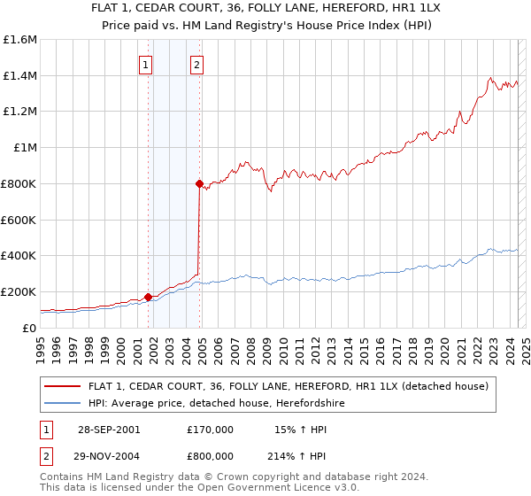 FLAT 1, CEDAR COURT, 36, FOLLY LANE, HEREFORD, HR1 1LX: Price paid vs HM Land Registry's House Price Index