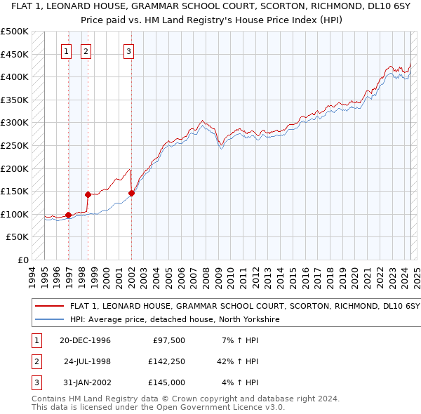 FLAT 1, LEONARD HOUSE, GRAMMAR SCHOOL COURT, SCORTON, RICHMOND, DL10 6SY: Price paid vs HM Land Registry's House Price Index