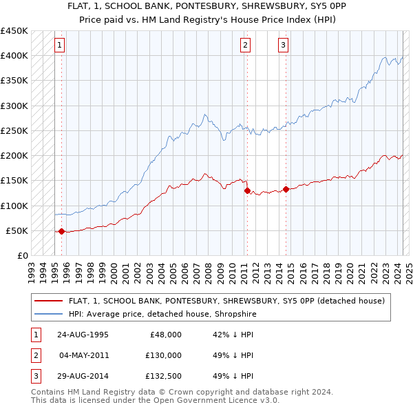 FLAT, 1, SCHOOL BANK, PONTESBURY, SHREWSBURY, SY5 0PP: Price paid vs HM Land Registry's House Price Index