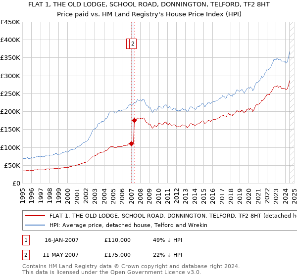 FLAT 1, THE OLD LODGE, SCHOOL ROAD, DONNINGTON, TELFORD, TF2 8HT: Price paid vs HM Land Registry's House Price Index