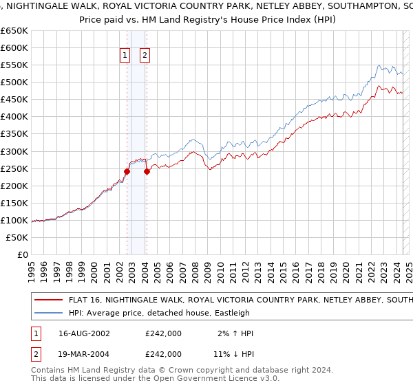 FLAT 16, NIGHTINGALE WALK, ROYAL VICTORIA COUNTRY PARK, NETLEY ABBEY, SOUTHAMPTON, SO31 5GA: Price paid vs HM Land Registry's House Price Index