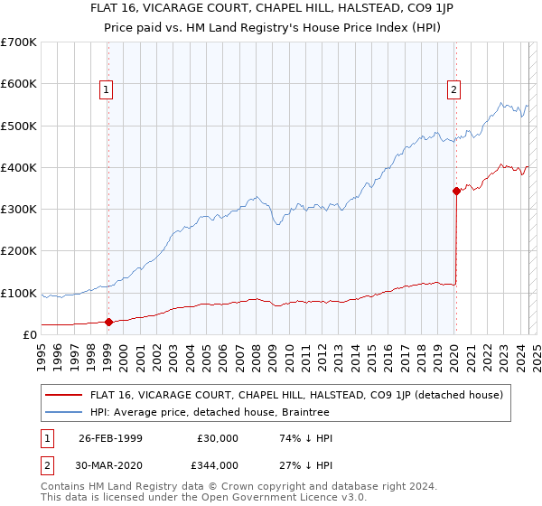 FLAT 16, VICARAGE COURT, CHAPEL HILL, HALSTEAD, CO9 1JP: Price paid vs HM Land Registry's House Price Index