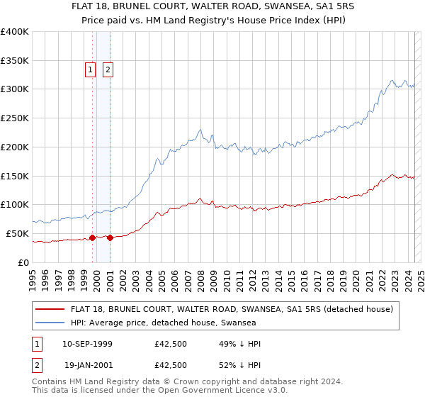 FLAT 18, BRUNEL COURT, WALTER ROAD, SWANSEA, SA1 5RS: Price paid vs HM Land Registry's House Price Index