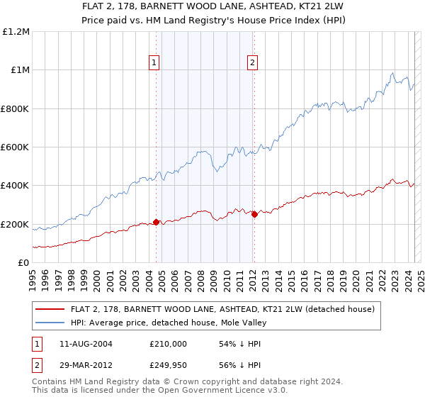 FLAT 2, 178, BARNETT WOOD LANE, ASHTEAD, KT21 2LW: Price paid vs HM Land Registry's House Price Index