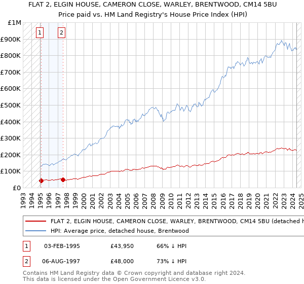 FLAT 2, ELGIN HOUSE, CAMERON CLOSE, WARLEY, BRENTWOOD, CM14 5BU: Price paid vs HM Land Registry's House Price Index