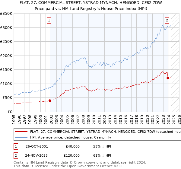 FLAT, 27, COMMERCIAL STREET, YSTRAD MYNACH, HENGOED, CF82 7DW: Price paid vs HM Land Registry's House Price Index