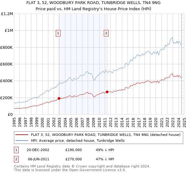 FLAT 3, 52, WOODBURY PARK ROAD, TUNBRIDGE WELLS, TN4 9NG: Price paid vs HM Land Registry's House Price Index