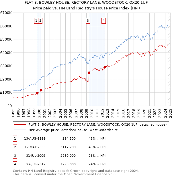 FLAT 3, BOWLEY HOUSE, RECTORY LANE, WOODSTOCK, OX20 1UF: Price paid vs HM Land Registry's House Price Index