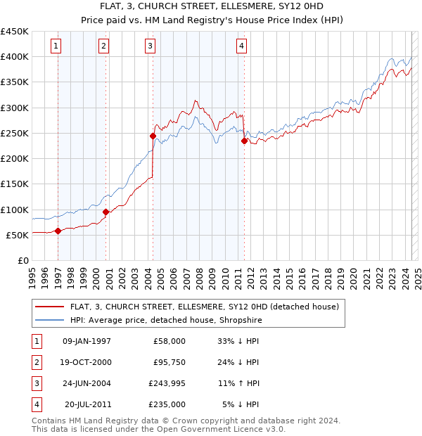 FLAT, 3, CHURCH STREET, ELLESMERE, SY12 0HD: Price paid vs HM Land Registry's House Price Index