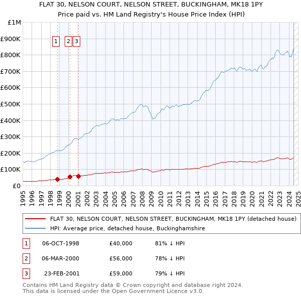 FLAT 30, NELSON COURT, NELSON STREET, BUCKINGHAM, MK18 1PY: Price paid vs HM Land Registry's House Price Index