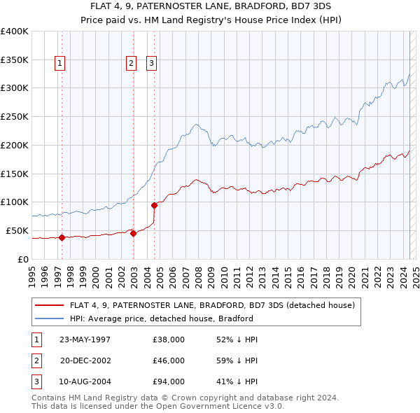 FLAT 4, 9, PATERNOSTER LANE, BRADFORD, BD7 3DS: Price paid vs HM Land Registry's House Price Index