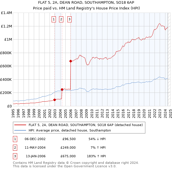 FLAT 5, 2A, DEAN ROAD, SOUTHAMPTON, SO18 6AP: Price paid vs HM Land Registry's House Price Index