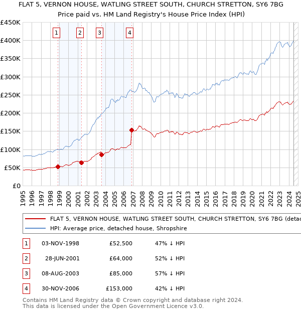 FLAT 5, VERNON HOUSE, WATLING STREET SOUTH, CHURCH STRETTON, SY6 7BG: Price paid vs HM Land Registry's House Price Index