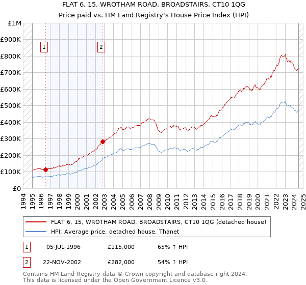 FLAT 6, 15, WROTHAM ROAD, BROADSTAIRS, CT10 1QG: Price paid vs HM Land Registry's House Price Index