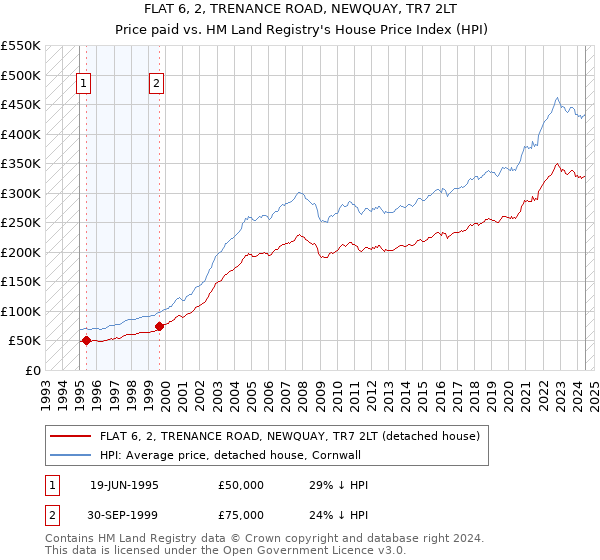 FLAT 6, 2, TRENANCE ROAD, NEWQUAY, TR7 2LT: Price paid vs HM Land Registry's House Price Index