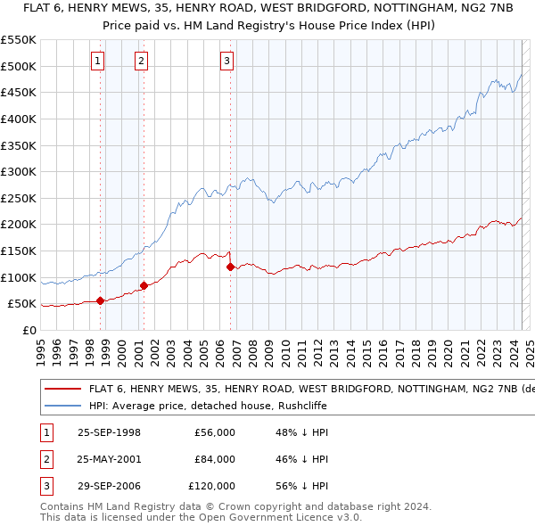 FLAT 6, HENRY MEWS, 35, HENRY ROAD, WEST BRIDGFORD, NOTTINGHAM, NG2 7NB: Price paid vs HM Land Registry's House Price Index