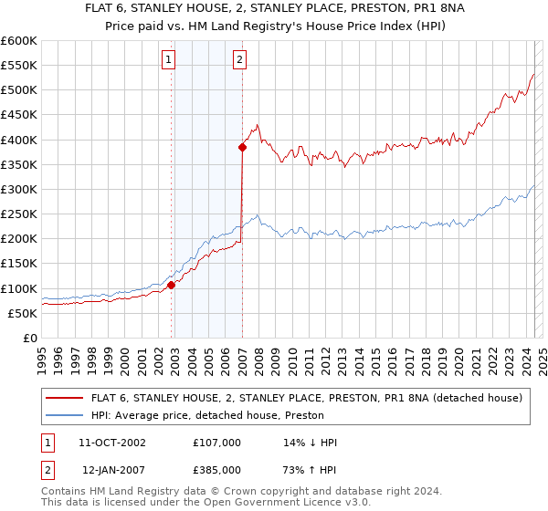 FLAT 6, STANLEY HOUSE, 2, STANLEY PLACE, PRESTON, PR1 8NA: Price paid vs HM Land Registry's House Price Index