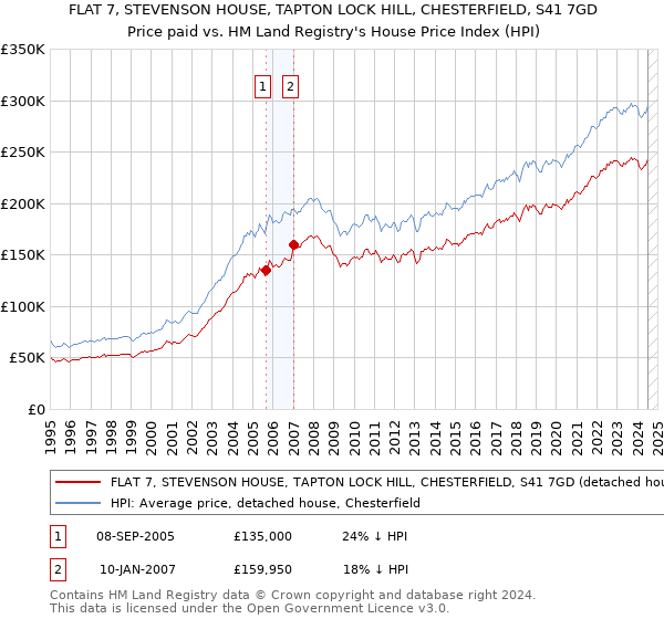 FLAT 7, STEVENSON HOUSE, TAPTON LOCK HILL, CHESTERFIELD, S41 7GD: Price paid vs HM Land Registry's House Price Index