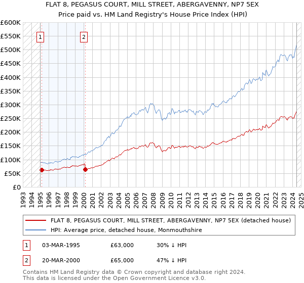 FLAT 8, PEGASUS COURT, MILL STREET, ABERGAVENNY, NP7 5EX: Price paid vs HM Land Registry's House Price Index