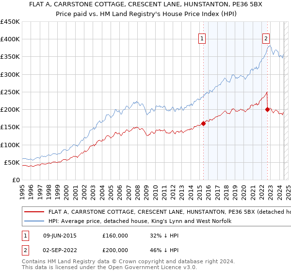 FLAT A, CARRSTONE COTTAGE, CRESCENT LANE, HUNSTANTON, PE36 5BX: Price paid vs HM Land Registry's House Price Index