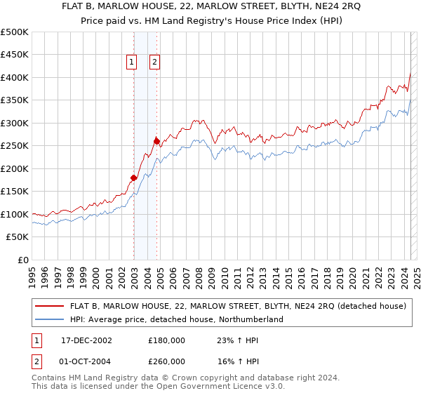 FLAT B, MARLOW HOUSE, 22, MARLOW STREET, BLYTH, NE24 2RQ: Price paid vs HM Land Registry's House Price Index