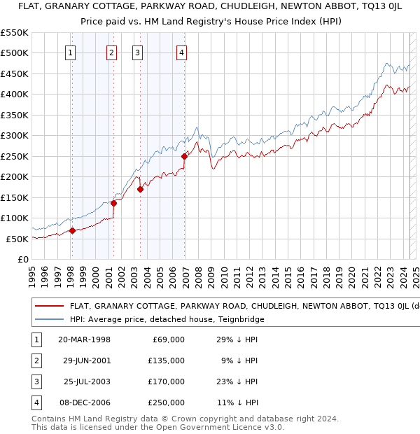 FLAT, GRANARY COTTAGE, PARKWAY ROAD, CHUDLEIGH, NEWTON ABBOT, TQ13 0JL: Price paid vs HM Land Registry's House Price Index