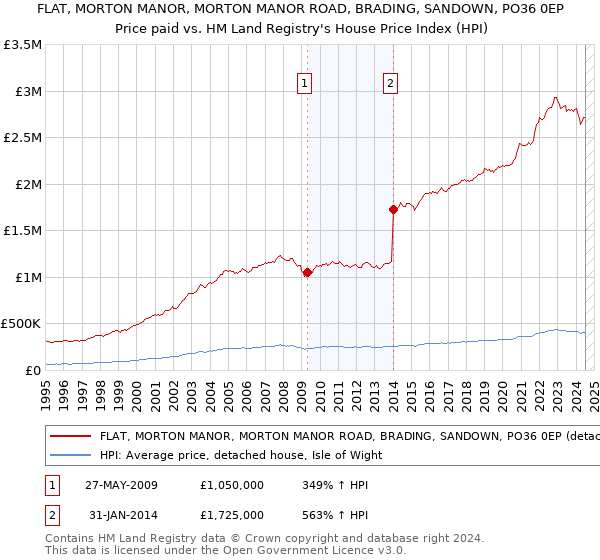 FLAT, MORTON MANOR, MORTON MANOR ROAD, BRADING, SANDOWN, PO36 0EP: Price paid vs HM Land Registry's House Price Index